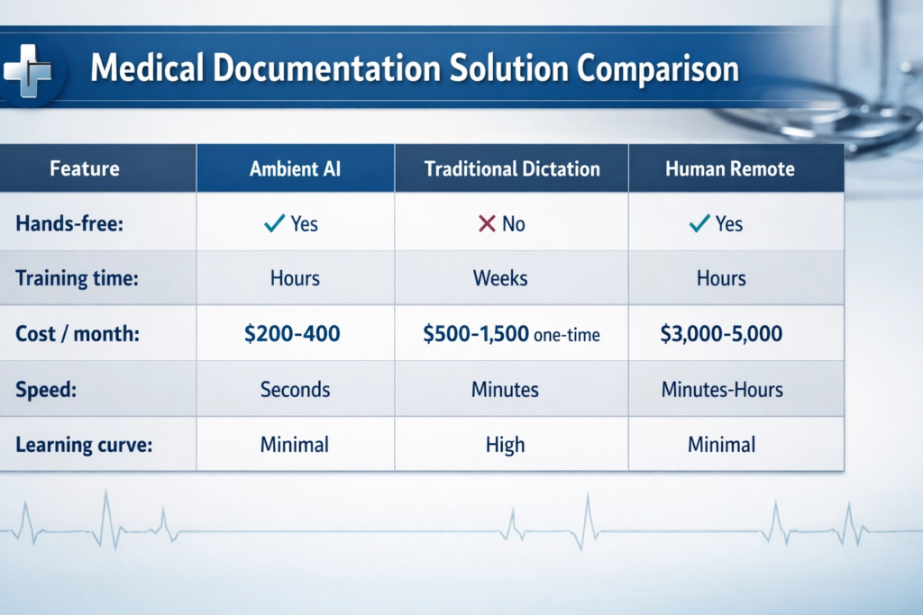 Comparison table of AI medical documentation solution types showing features and costs