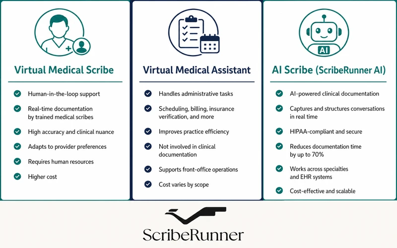 virtual medical scribe vs virtual medical assistant vs ai scribe comparison