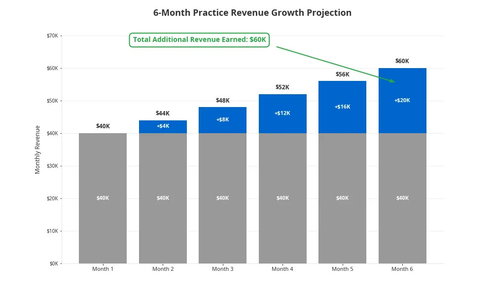 Revenue growth chart showing monthly practice revenue increasing from 
baseline of $40,000 to $60,000 over 6 months with blue bars representing 
additional revenue gained from virtual scribe