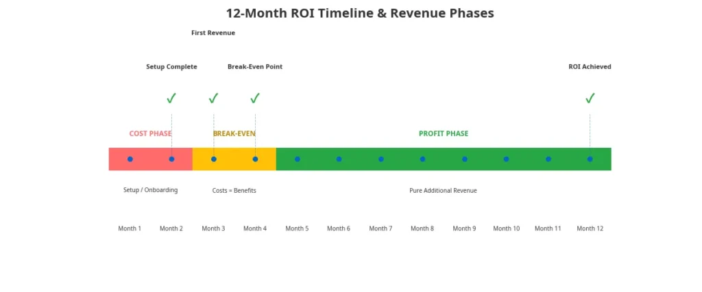 ROI timeline showing 12-month phases: red phase for setup costs in months 
1-2, yellow phase for break-even in months 3-4, and green phase for 
continuous profit from months 5-12