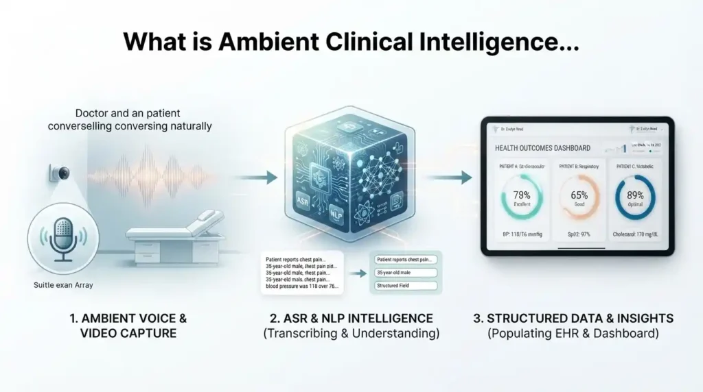 Abstract illustration depicting ambient clinical intelligence adapting across primary care, surgery, mental health, and pediatric specialties.